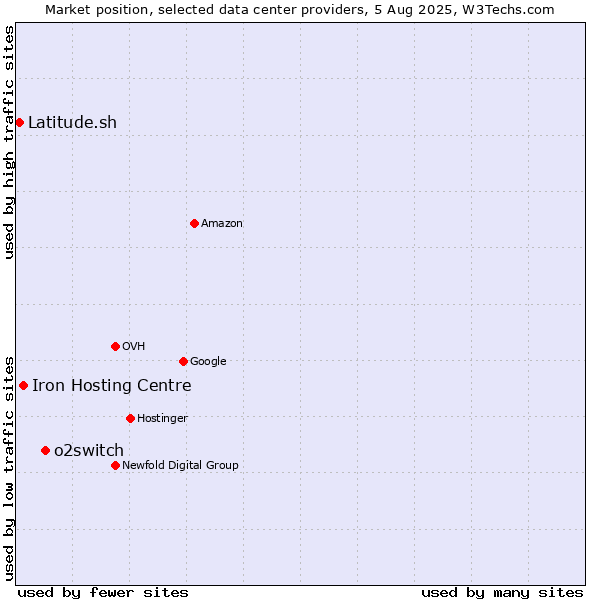 Market position of o2switch vs. Iron Hosting Centre vs. Latitude.sh