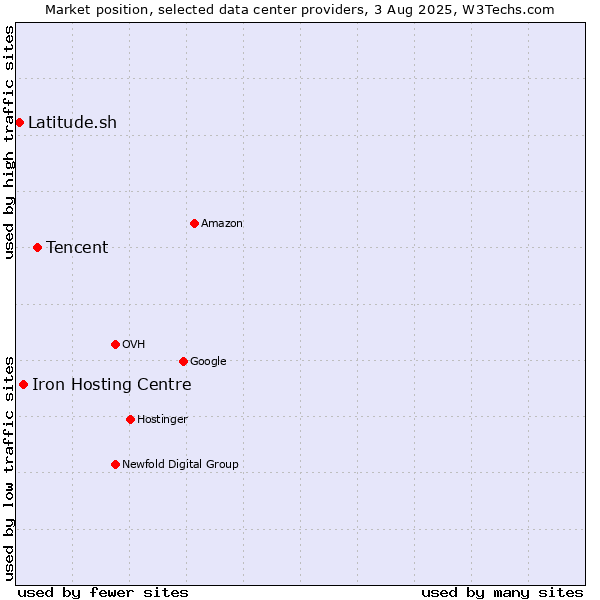 Market position of Tencent vs. Iron Hosting Centre vs. Latitude.sh