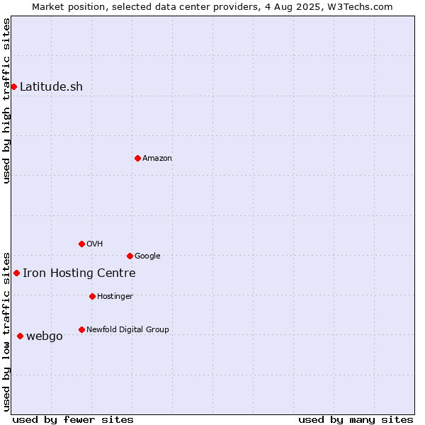 Market position of webgo vs. Iron Hosting Centre vs. Latitude.sh