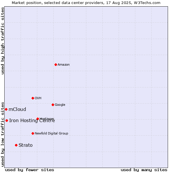 Market position of Strato vs. Iron Hosting Centre vs. mCloud