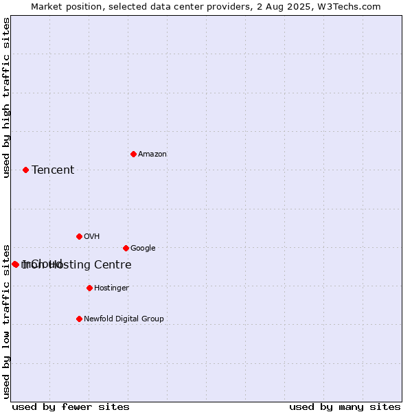Market position of Tencent vs. Iron Hosting Centre vs. mCloud