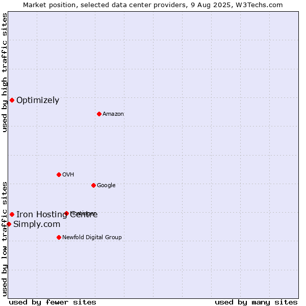 Market position of Iron Hosting Centre vs. Optimizely vs. Simply.com