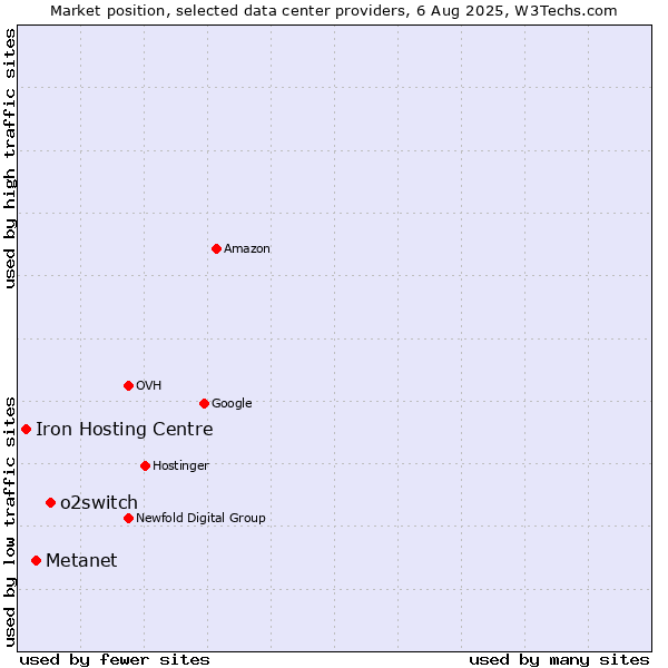 Market position of o2switch vs. Metanet vs. Iron Hosting Centre
