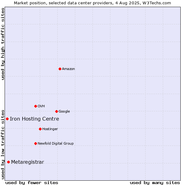 Market position of Metaregistrar vs. Iron Hosting Centre