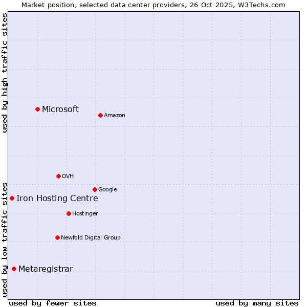 Market position of Microsoft vs. Metaregistrar vs. Iron Hosting Centre