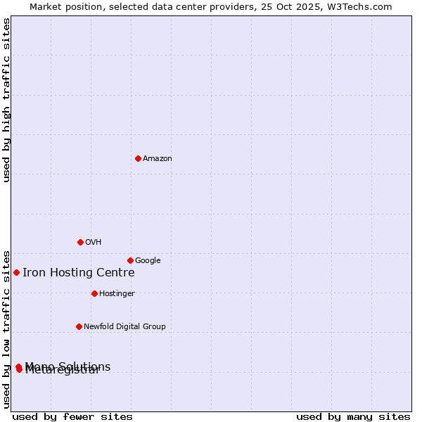 Market position of Metaregistrar vs. Mono Solutions vs. Iron Hosting Centre