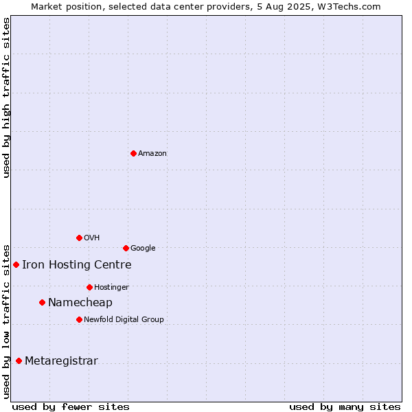 Market position of Namecheap vs. Metaregistrar vs. Iron Hosting Centre