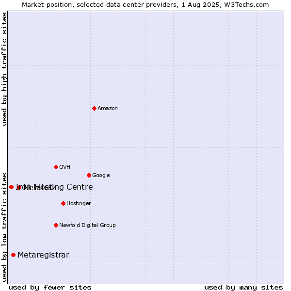 Market position of Netafraz vs. Metaregistrar vs. Iron Hosting Centre