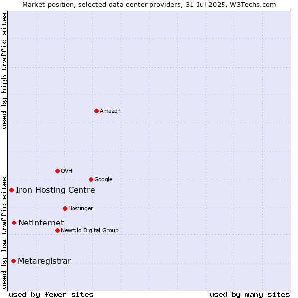 Market position of Netinternet vs. Metaregistrar vs. Iron Hosting Centre