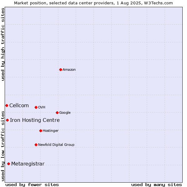 Market position of Metaregistrar vs. Iron Hosting Centre vs. Cellcom