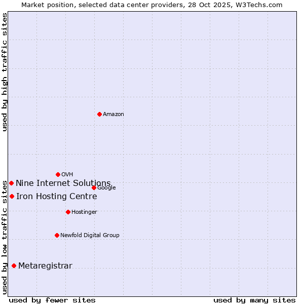 Market position of Metaregistrar vs. Iron Hosting Centre vs. Nine Internet Solutions