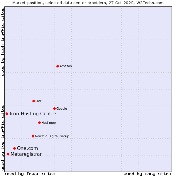 Market position of One.com vs. Metaregistrar vs. Iron Hosting Centre