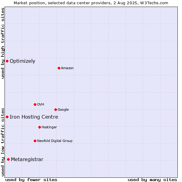 Market position of Metaregistrar vs. Iron Hosting Centre vs. Optimizely