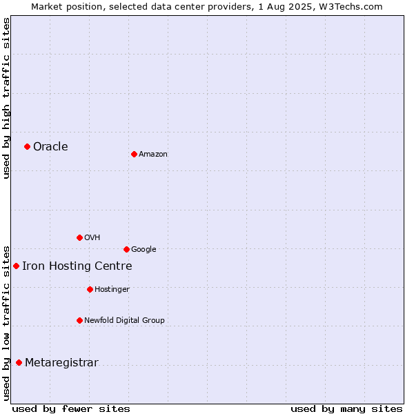 Market position of Oracle vs. Metaregistrar vs. Iron Hosting Centre