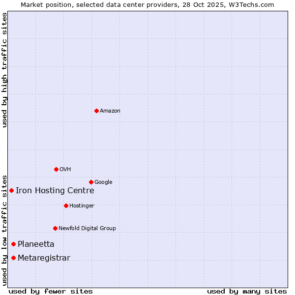 Market position of Planeetta vs. Metaregistrar vs. Iron Hosting Centre