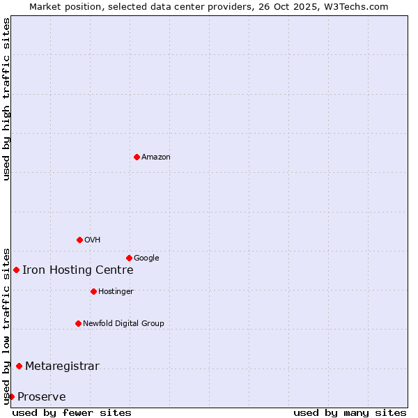 Market position of Metaregistrar vs. Iron Hosting Centre vs. Proserve