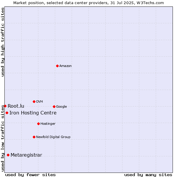 Market position of Metaregistrar vs. Iron Hosting Centre vs. Root.lu