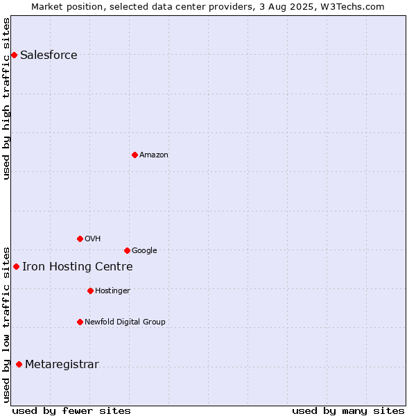 Market position of Metaregistrar vs. Iron Hosting Centre vs. Salesforce