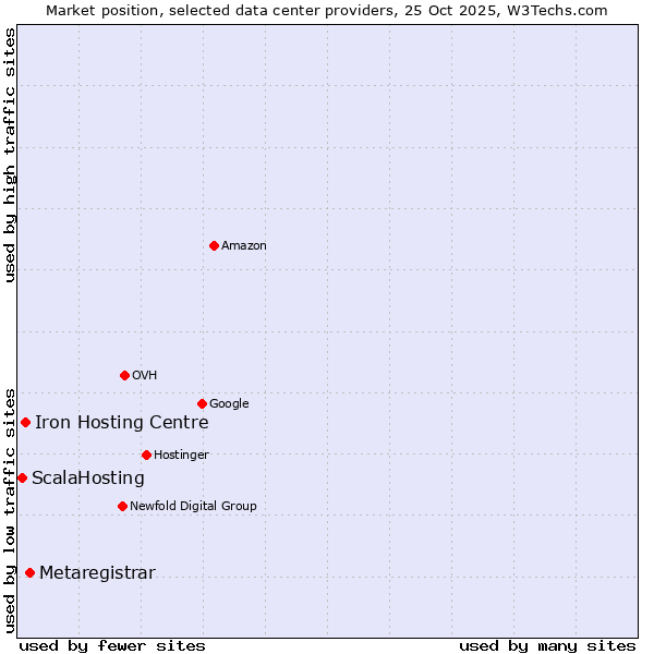 Market position of Metaregistrar vs. Iron Hosting Centre vs. ScalaHosting