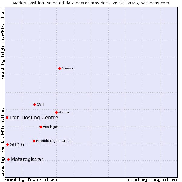 Market position of Metaregistrar vs. Sub 6 vs. Iron Hosting Centre