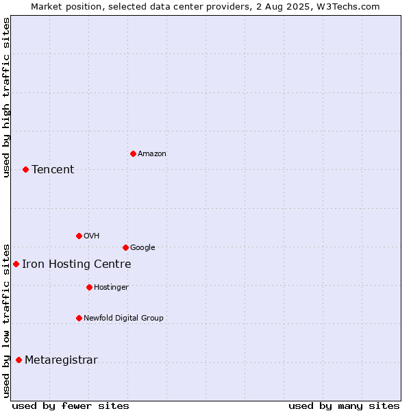 Market position of Tencent vs. Metaregistrar vs. Iron Hosting Centre