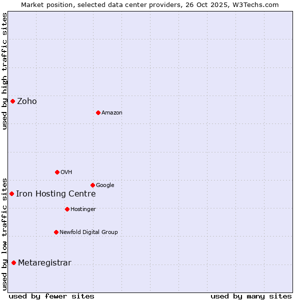 Market position of Metaregistrar vs. Zoho vs. Iron Hosting Centre