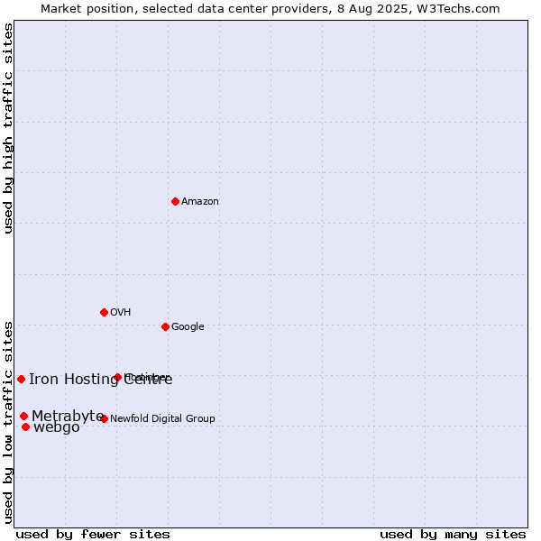 Market position of webgo vs. Metrabyte vs. Iron Hosting Centre