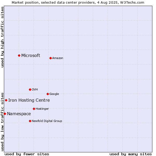 Market position of Microsoft vs. Iron Hosting Centre vs. Namespace