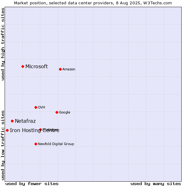 Market position of Microsoft vs. Netafraz vs. Iron Hosting Centre