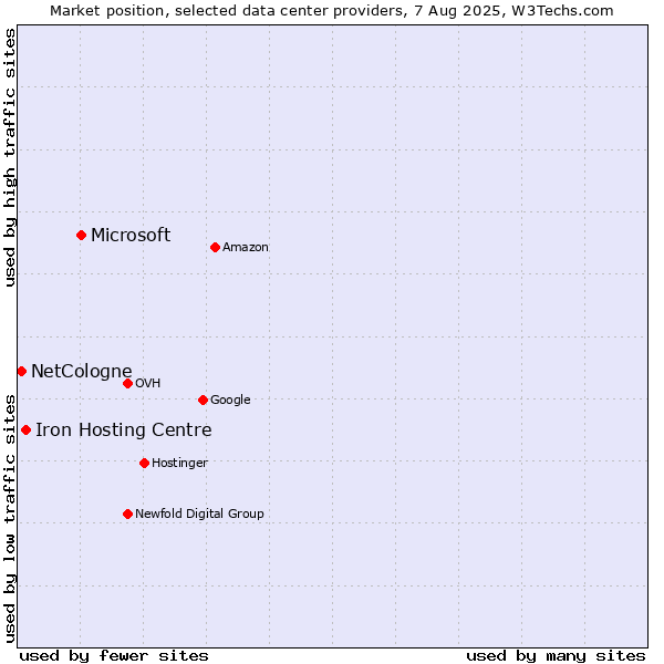 Market position of Microsoft vs. Iron Hosting Centre vs. NetCologne