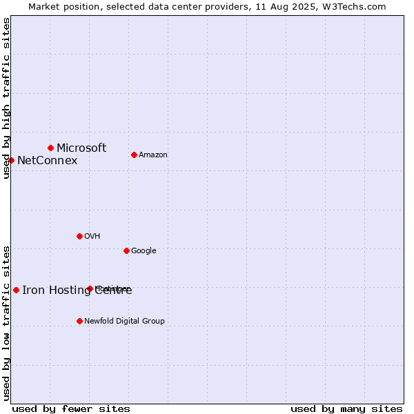 Market position of Microsoft vs. Iron Hosting Centre vs. NetConnex
