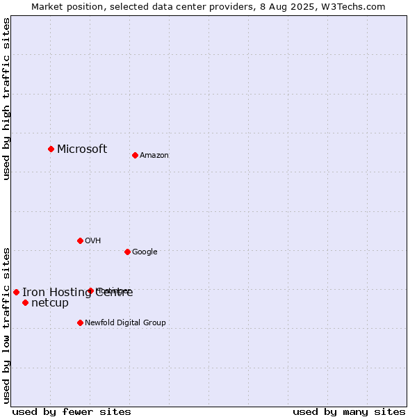 Market position of Microsoft vs. netcup vs. Iron Hosting Centre