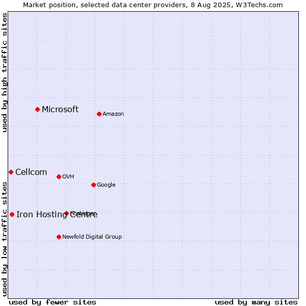 Market position of Microsoft vs. Iron Hosting Centre vs. Cellcom
