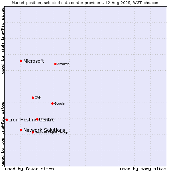 Market position of Network Solutions vs. Microsoft vs. Iron Hosting Centre