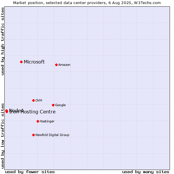 Market position of Microsoft vs. Iron Hosting Centre vs. Node4