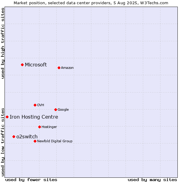 Market position of Microsoft vs. o2switch vs. Iron Hosting Centre