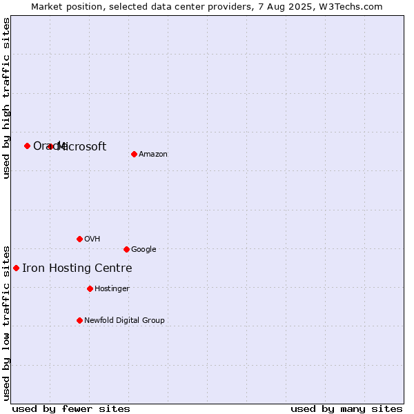 Market position of Microsoft vs. Oracle vs. Iron Hosting Centre