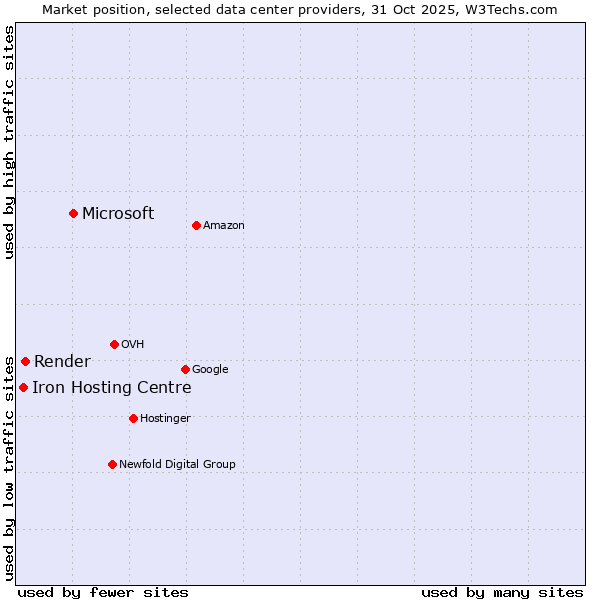 Market position of Microsoft vs. Render vs. Iron Hosting Centre