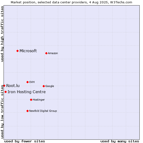 Market position of Microsoft vs. Iron Hosting Centre vs. Root.lu