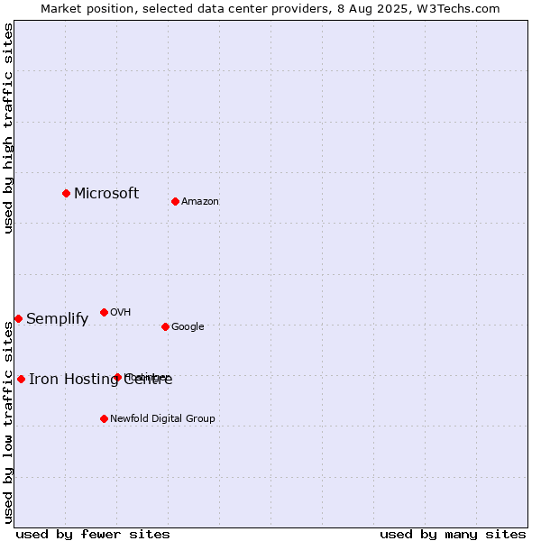 Market position of Microsoft vs. Iron Hosting Centre vs. Semplify