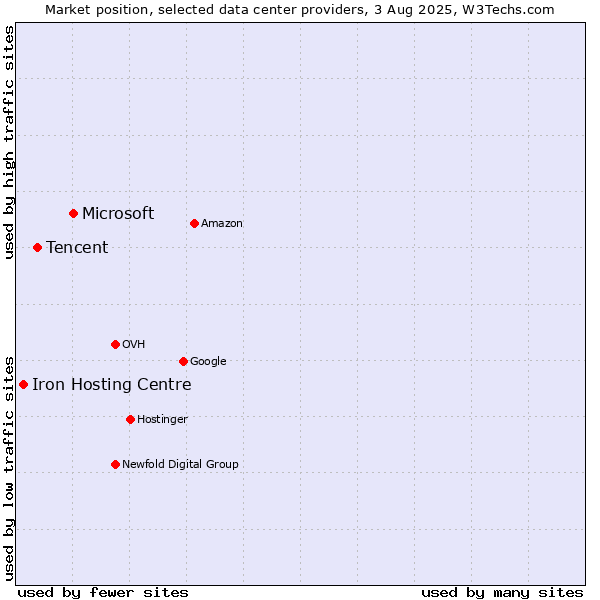 Market position of Microsoft vs. Tencent vs. Iron Hosting Centre