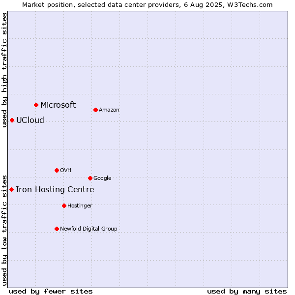 Market position of Microsoft vs. UCloud vs. Iron Hosting Centre
