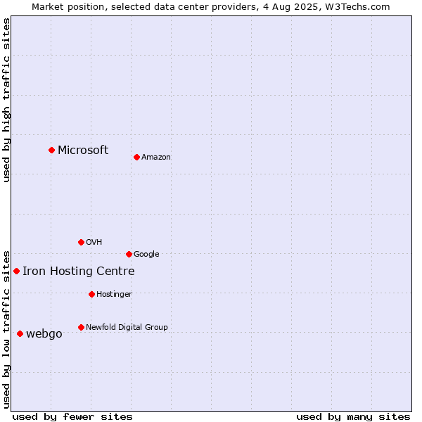Market position of Microsoft vs. webgo vs. Iron Hosting Centre