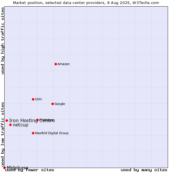Market position of netcup vs. Iron Hosting Centre vs. Midphase