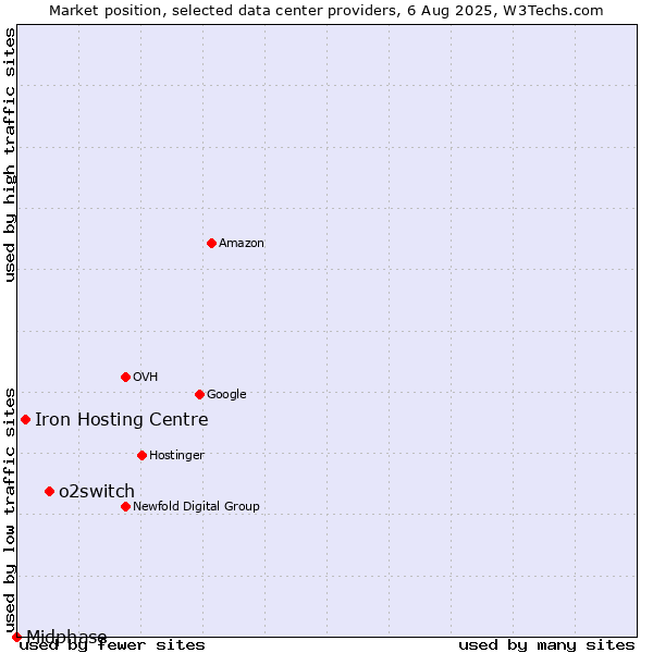 Market position of o2switch vs. Iron Hosting Centre vs. Midphase