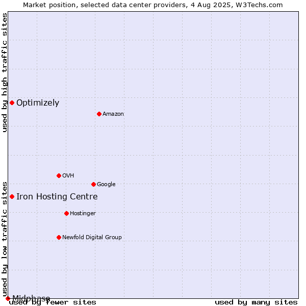 Market position of Iron Hosting Centre vs. Optimizely vs. Midphase
