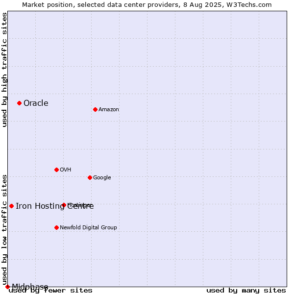 Market position of Oracle vs. Iron Hosting Centre vs. Midphase