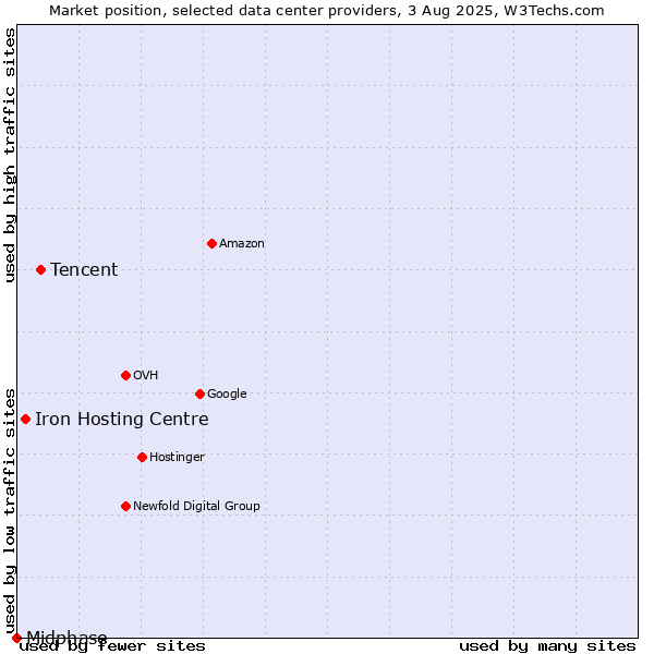 Market position of Tencent vs. Iron Hosting Centre vs. Midphase