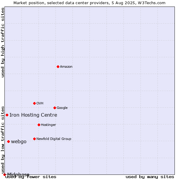 Market position of webgo vs. Iron Hosting Centre vs. Midphase