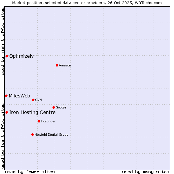 Market position of Iron Hosting Centre vs. Optimizely vs. MilesWeb